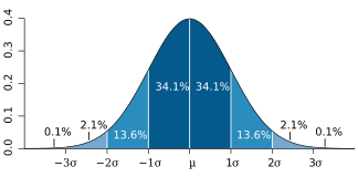 A Bell Curve